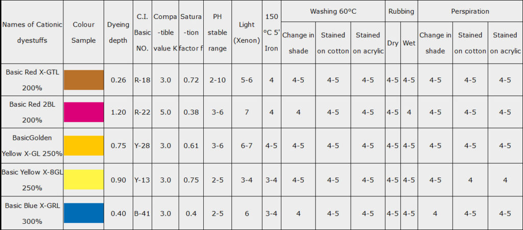 Acrylic Dyes – Himalaya Dye Chem